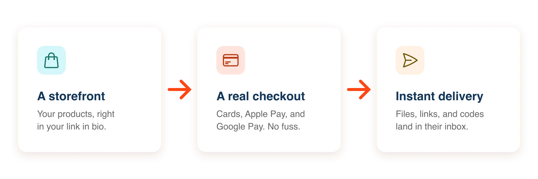 What you need to sell digital products | storefront, checkout, delivery